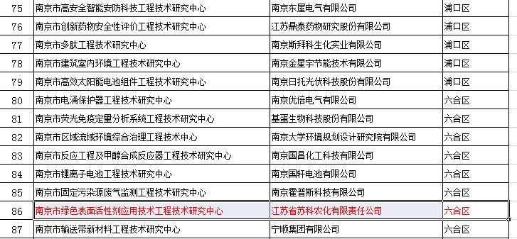 企業(yè)被認定為南京市工程技術(shù)研究中心